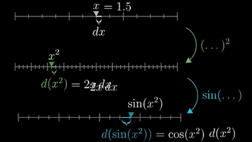 Chain rule