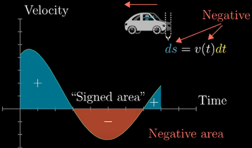 Integral signed area